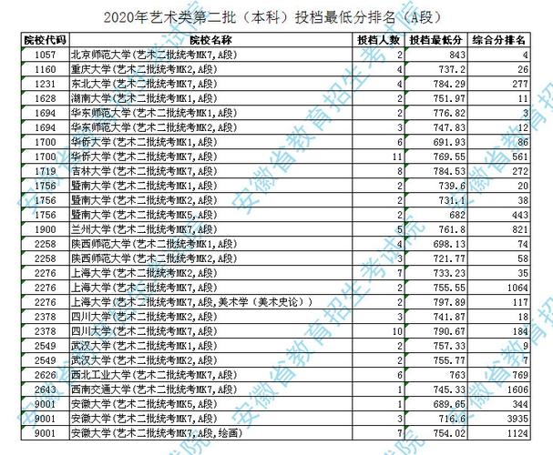 艺考2020录取分数线?(20年艺术分数线)-图3 艺考2020录取分数线?(20年艺术分数线)-图3