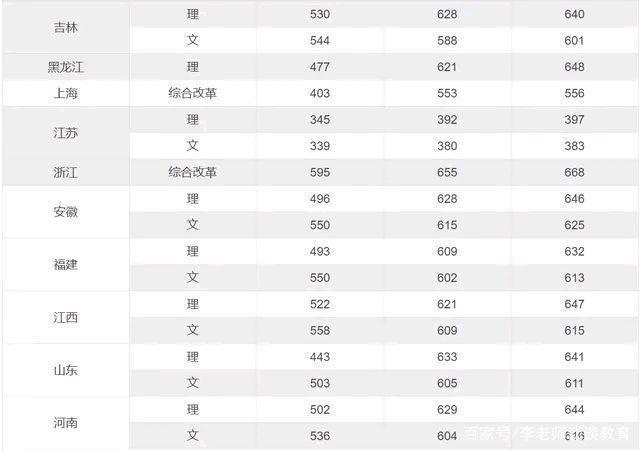 2019十大名校录取分数线排名?(各大学在录取分数线2019)-图3 2019十大名校录取分数线排名?(各大学在录取分数线2019)-图3