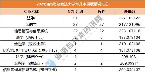 河南财经政法大学专升本要几年,学费大概多少?(河南财政政法大学专升本分数线)-图1 河南财经政法大学专升本要几年,学费大概多少?(河南财政政法大学专升本分数线)-图1