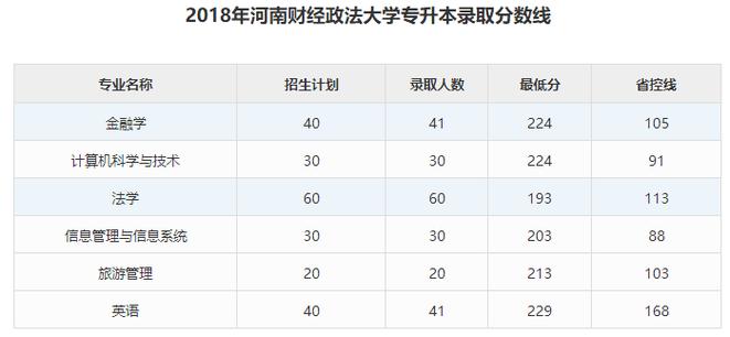 河南财经政法大学专升本要几年,学费大概多少?(河南财政政法大学专升本分数线)-图2 河南财经政法大学专升本要几年,学费大概多少?(河南财政政法大学专升本分数线)-图2