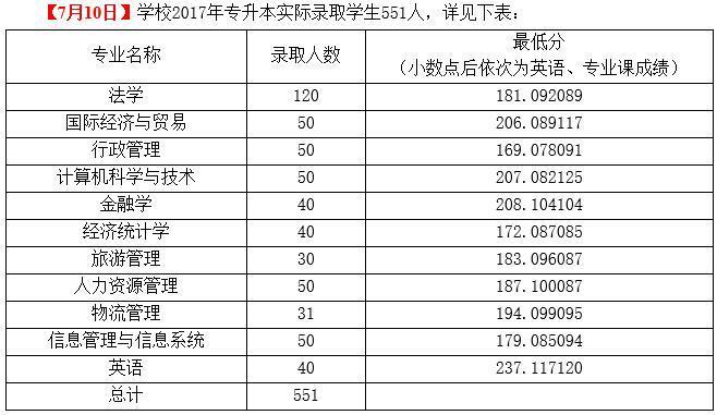 河南财经政法大学专升本要几年,学费大概多少?(河南财政政法大学专升本分数线)-图3 河南财经政法大学专升本要几年,学费大概多少?(河南财政政法大学专升本分数线)-图3