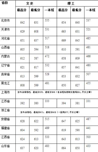 15年武大分数线?(高考文科武汉学院分数线2015年)-图2 15年武大分数线?(高考文科武汉学院分数线2015年)-图2