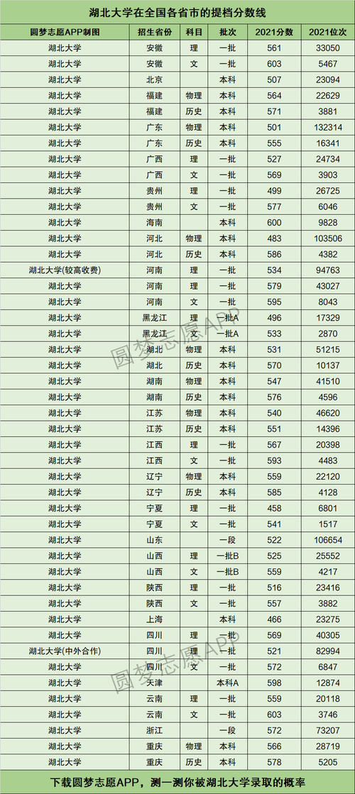 2021年湖北大学投档线?(胡北省大学排名及录取分数线)-图1 2021年湖北大学投档线?(胡北省大学排名及录取分数线)-图1