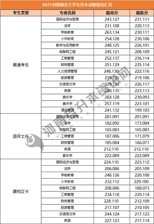 河南师范大学函授大专属于师范吗?(郑州师范大学函授本科录取分数线)-图1 河南师范大学函授大专属于师范吗?(郑州师范大学函授本科录取分数线)-图1