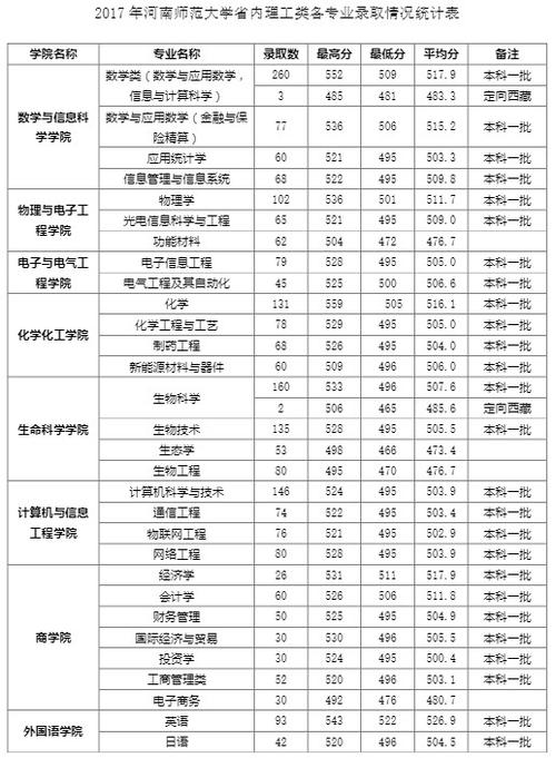 河南师范大学函授大专属于师范吗?(郑州师范大学函授本科录取分数线)-图3 河南师范大学函授大专属于师范吗?(郑州师范大学函授本科录取分数线)-图3