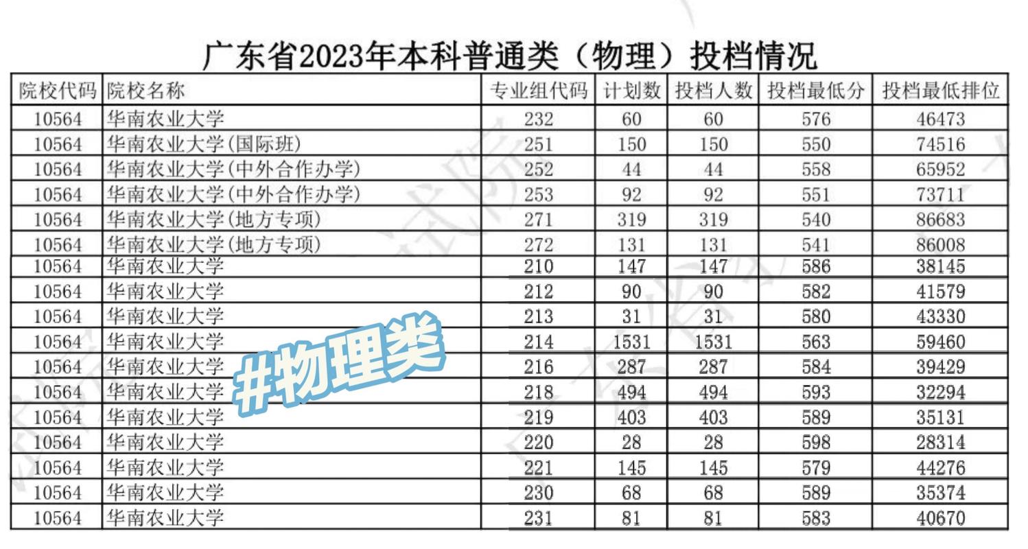 2023华农录取分数线多少分?(华农分数线理科)-图2 2023华农录取分数线多少分?(华农分数线理科)-图2