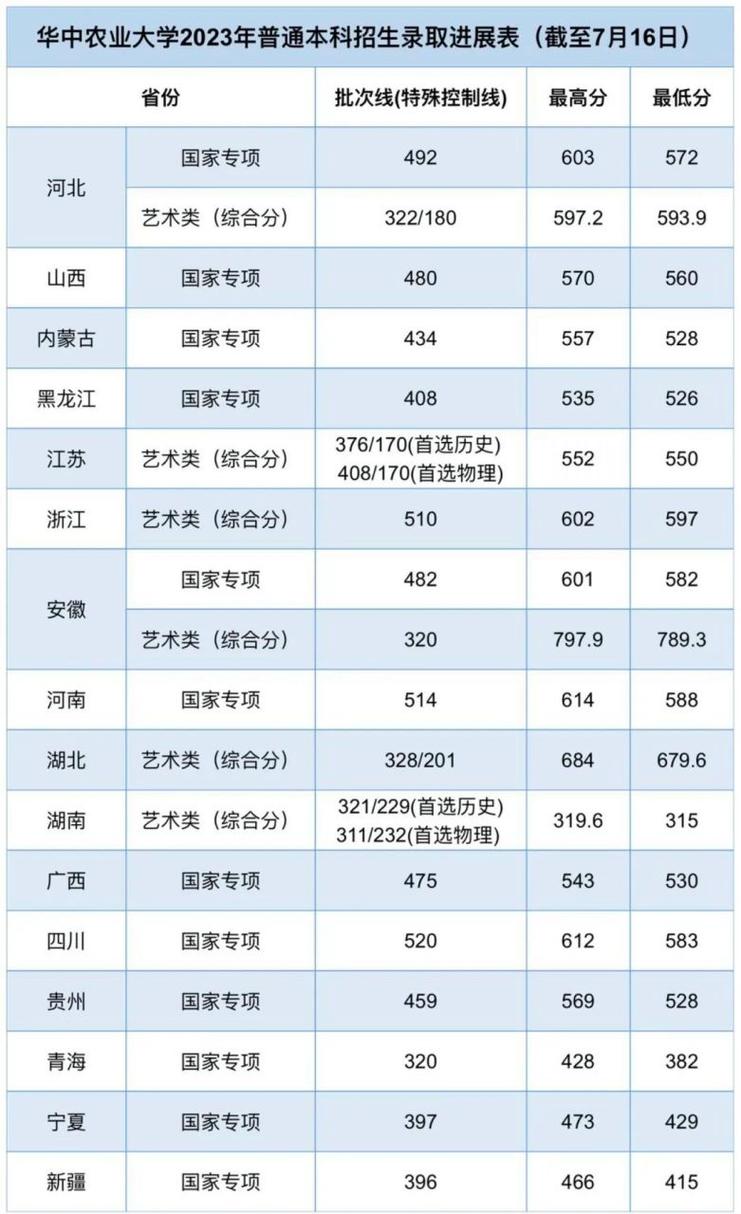 2023华农录取分数线多少分?(华农分数线理科)-图3 2023华农录取分数线多少分?(华农分数线理科)-图3
