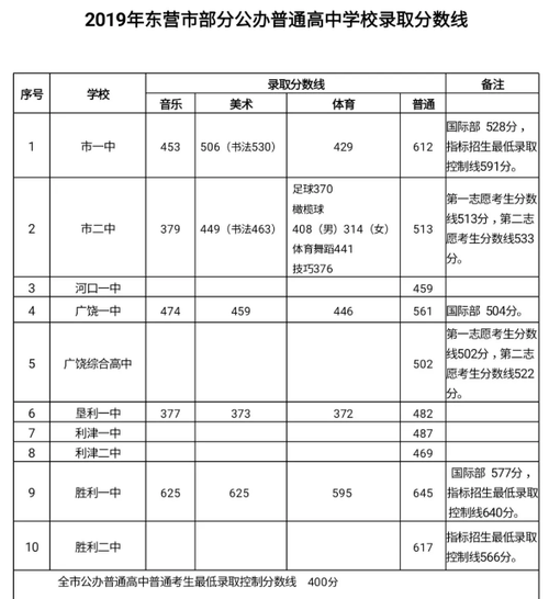 2019山东中考分数线?(2019年各分数线山东省)-图2 2019山东中考分数线?(2019年各分数线山东省)-图2