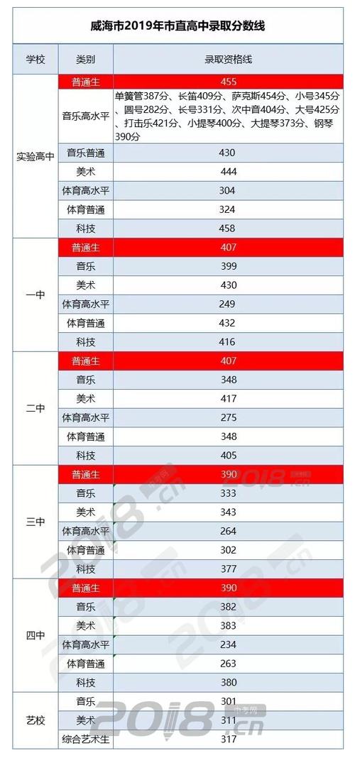 2019山东中考分数线?(2019年各分数线山东省)-图3 2019山东中考分数线?(2019年各分数线山东省)-图3