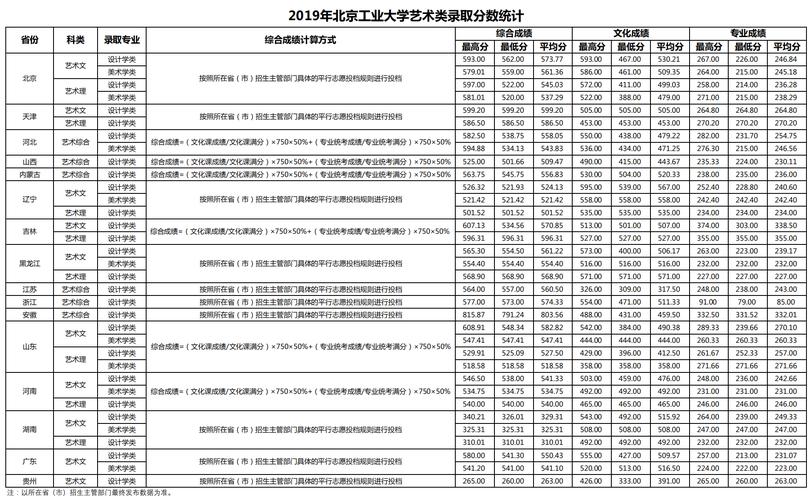 北京工业大学2021各专业录取分?(北京工业大学19年艺术分数线)-图2 北京工业大学2021各专业录取分?(北京工业大学19年艺术分数线)-图2