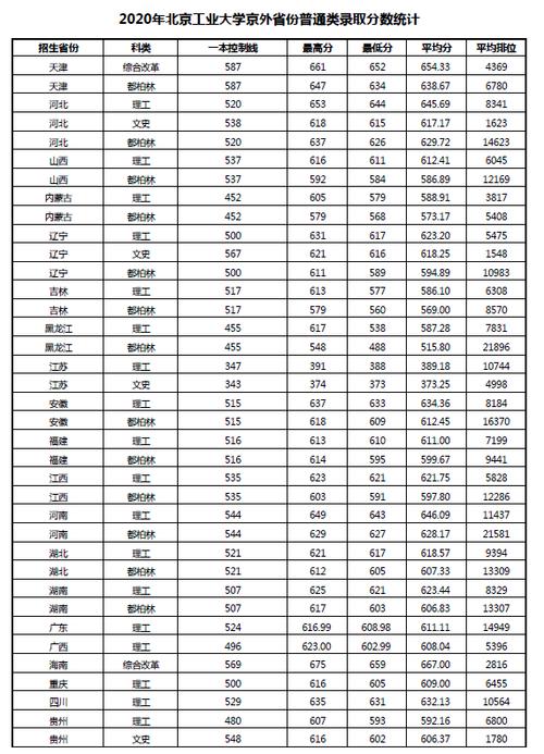 北京工业大学2021各专业录取分?(北京工业大学19年艺术分数线)-图3 北京工业大学2021各专业录取分?(北京工业大学19年艺术分数线)-图3