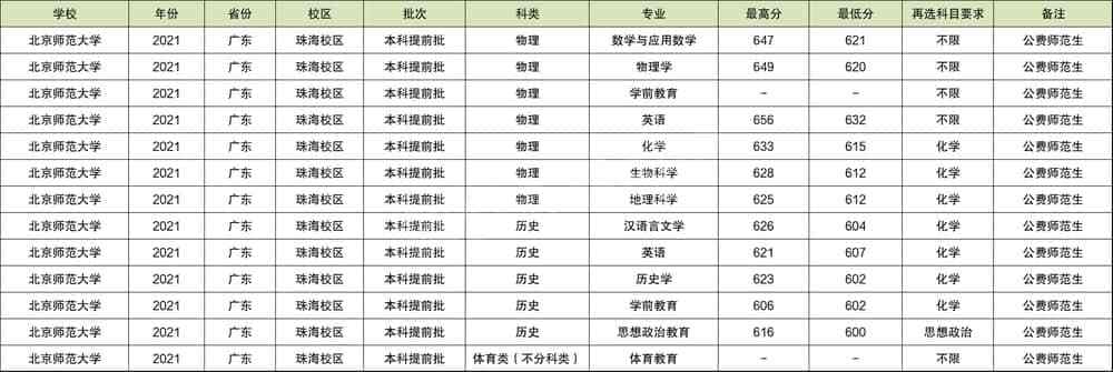 2021广东想上公办本科至少多少分?(广州技术师范大学2020年分数线)-图2 2021广东想上公办本科至少多少分?(广州技术师范大学2020年分数线)-图2
