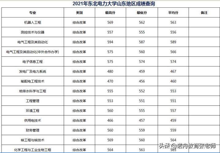 2023年诃北考生多少分上东北电力?(东电电气分数线)-图1 2023年诃北考生多少分上东北电力?(东电电气分数线)-图1