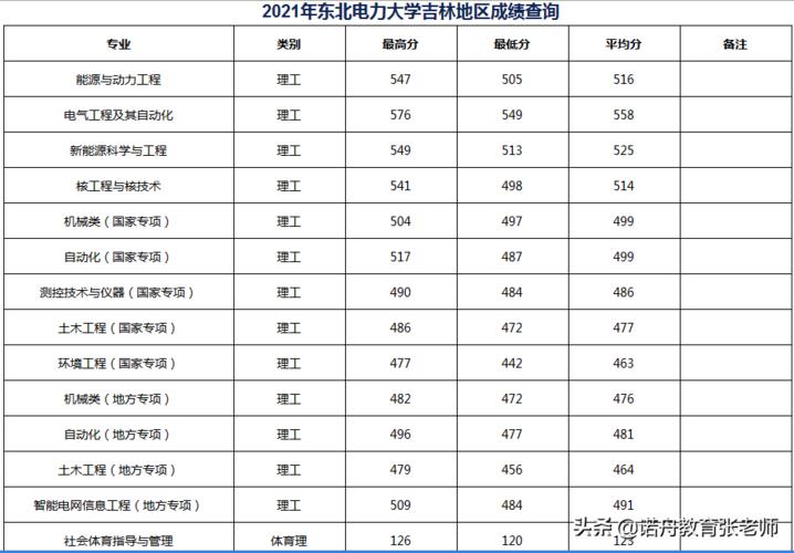 2023年诃北考生多少分上东北电力?(东电电气分数线)-图2 2023年诃北考生多少分上东北电力?(东电电气分数线)-图2