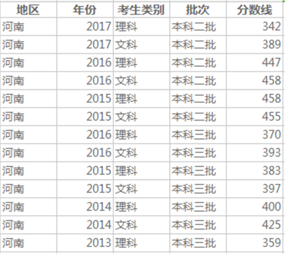 2022年河南高考2本线多少分？（首页河南二本的分数线）-图1