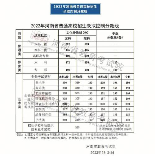 2022年河南高考2本线多少分？（首页河南二本的分数线）-图2