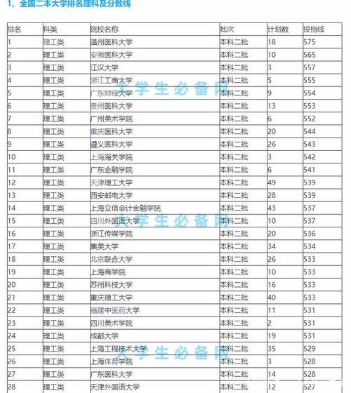 正规二本排名?(二本财经类大学排名及录取分数线)-图1 正规二本排名?(二本财经类大学排名及录取分数线)-图1