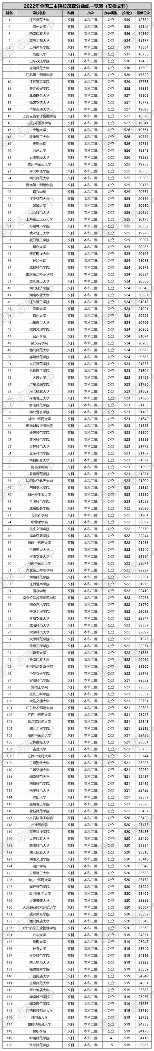 正规二本排名?(二本财经类大学排名及录取分数线)-图3 正规二本排名?(二本财经类大学排名及录取分数线)-图3