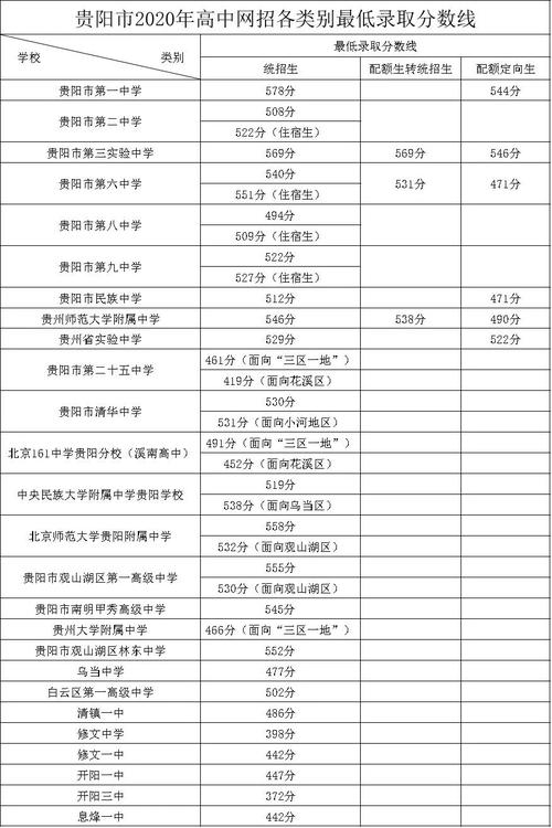 2020贵州中考总分?(贵州2O20高考分数线)-图1 2020贵州中考总分?(贵州2O20高考分数线)-图1