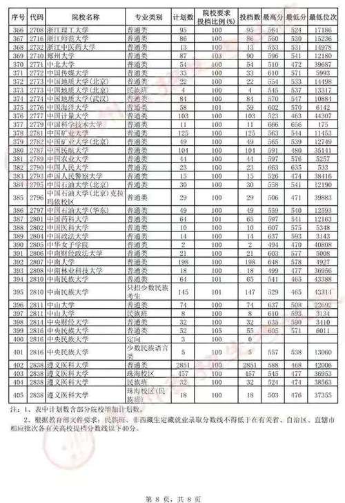 2020贵州中考总分?(贵州2O20高考分数线)-图2 2020贵州中考总分?(贵州2O20高考分数线)-图2