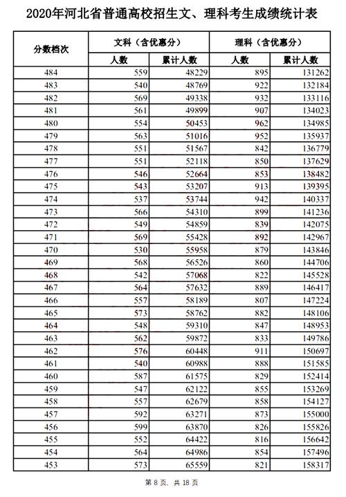 2020年高考理科650全省排名?(2020年河北理科各高校录取分数线排名)-图3 2020年高考理科650全省排名?(2020年河北理科各高校录取分数线排名)-图3