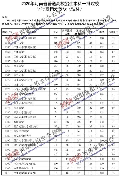 2020年河南省高考分数线?(河南一本录取分数线2020投档线)-图1 2020年河南省高考分数线?(河南一本录取分数线2020投档线)-图1