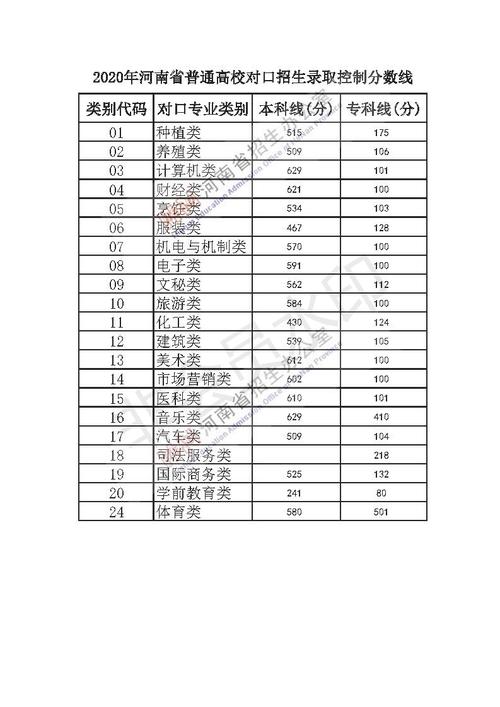 2020年河南省高考分数线?(河南一本录取分数线2020投档线)-图2 2020年河南省高考分数线?(河南一本录取分数线2020投档线)-图2