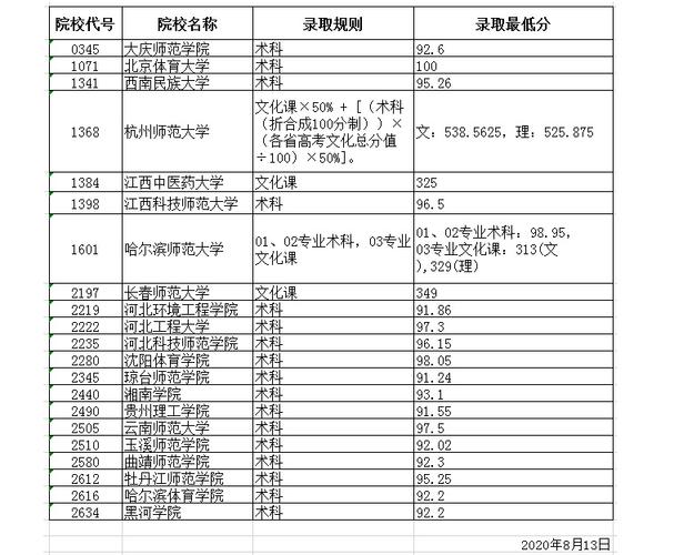 2020年吉大体育录取分数线?(2019年吉林省体育本科分数线)-图3 2020年吉大体育录取分数线?(2019年吉林省体育本科分数线)-图3