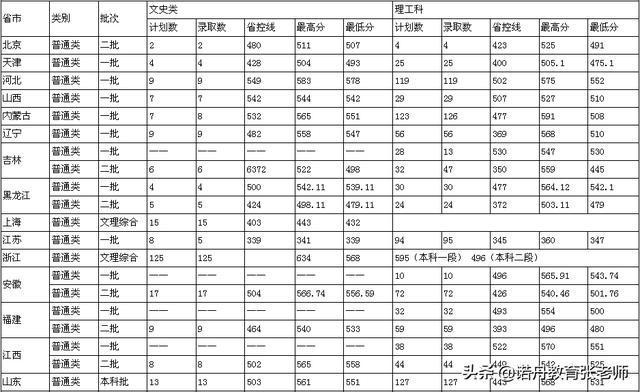 南华大学2018年录取分数线？（2019年湖南各职业高中录取分数线）-图1