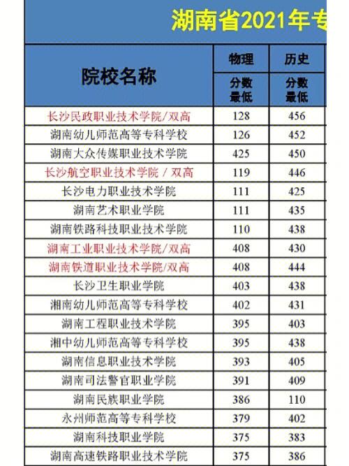 2021湖南专科投档线？（湖南省各个专科分数线）-图1