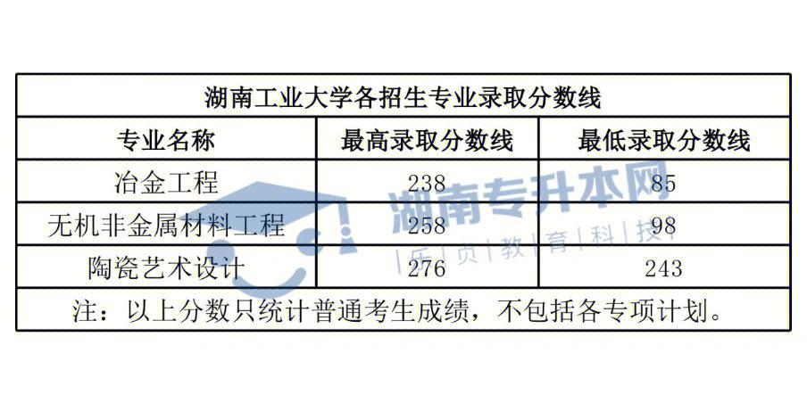 2021湖南专科投档线？（湖南省各个专科分数线）-图2