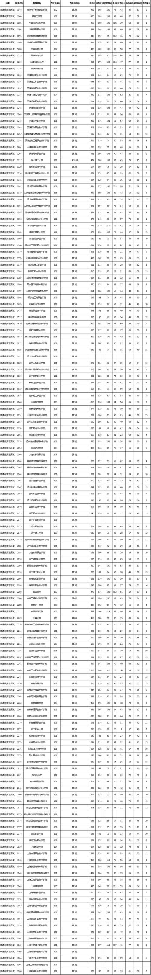 2021湖南专科投档线？（湖南省各个专科分数线）-图3
