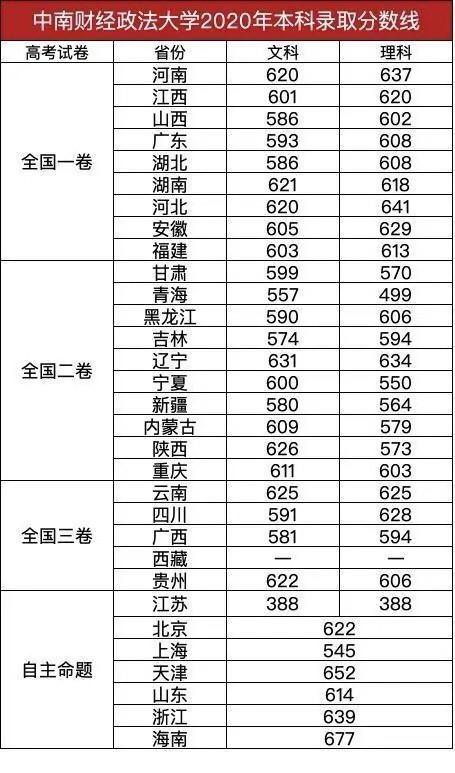 河南政法大学2020录取分数线?(2020河南财经政法大学二本分数线)-图2 河南政法大学2020录取分数线?(2020河南财经政法大学二本分数线)-图2