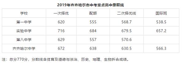 齐齐哈尔2019年中考录取分数线?(2019年黑龙江征集志愿分数线)-图1 齐齐哈尔2019年中考录取分数线?(2019年黑龙江征集志愿分数线)-图1