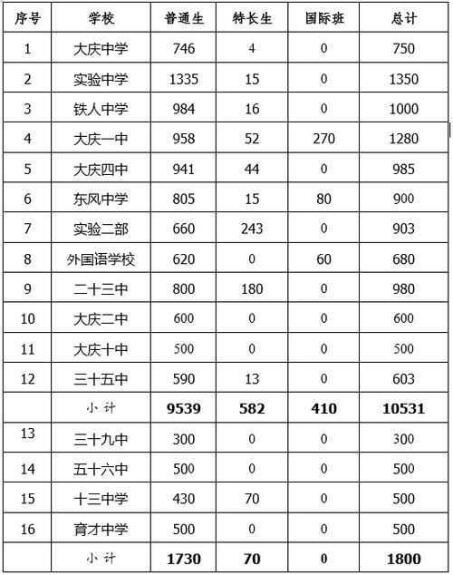齐齐哈尔2019年中考录取分数线?(2019年黑龙江征集志愿分数线)-图3 齐齐哈尔2019年中考录取分数线?(2019年黑龙江征集志愿分数线)-图3