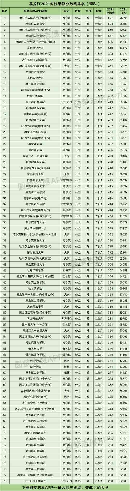齐齐哈尔2019年中考录取分数线?(2019年黑龙江征集志愿分数线)-图2 齐齐哈尔2019年中考录取分数线?(2019年黑龙江征集志愿分数线)-图2