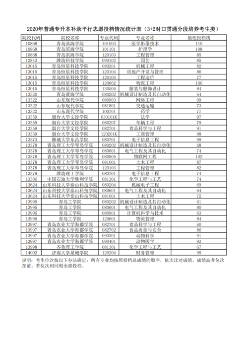 山东省内分低的公办专科院校?(山东校企合作二本大学分数线)-图3 山东省内分低的公办专科院校?(山东校企合作二本大学分数线)-图3