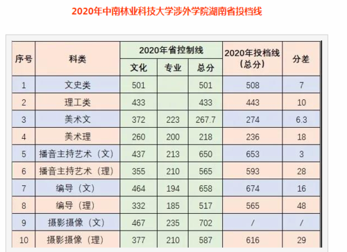 中南林业科技大学涉外学院2020艺术类录取分数线?(中南大学艺术类录取分数线2020)-图1 中南林业科技大学涉外学院2020艺术类录取分数线?(中南大学艺术类录取分数线2020)-图1