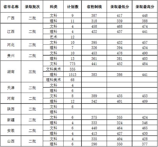 中南林业科技大学涉外学院2020艺术类录取分数线?(中南大学艺术类录取分数线2020)-图2 中南林业科技大学涉外学院2020艺术类录取分数线?(中南大学艺术类录取分数线2020)-图2