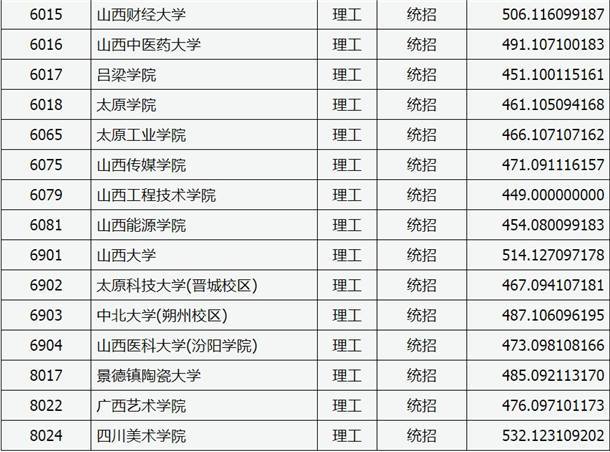 山西传媒学院2017录取线多少?(2020年山西摄影专业分数线)-图3 山西传媒学院2017录取线多少?(2020年山西摄影专业分数线)-图3
