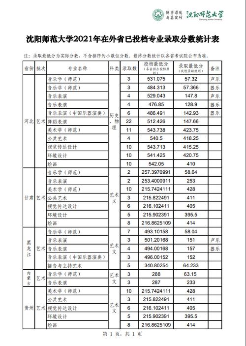 2021西南师大艺术生文化录取分数线?(上师大艺术设计学院分数线)-图2 2021西南师大艺术生文化录取分数线?(上师大艺术设计学院分数线)-图2