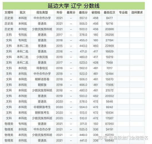 延边大学2023分数线？（延边大学各专业录取分数线2019）-图1