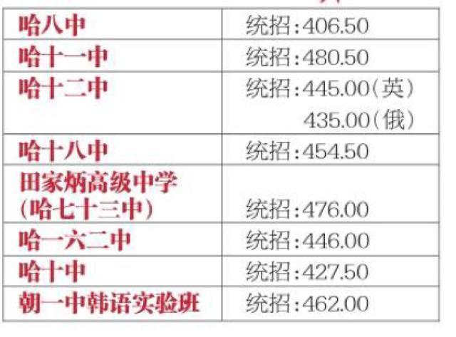 2021哈尔滨中考分数?(哈尔滨13中录取分数线2019)-图3 2021哈尔滨中考分数?(哈尔滨13中录取分数线2019)-图3
