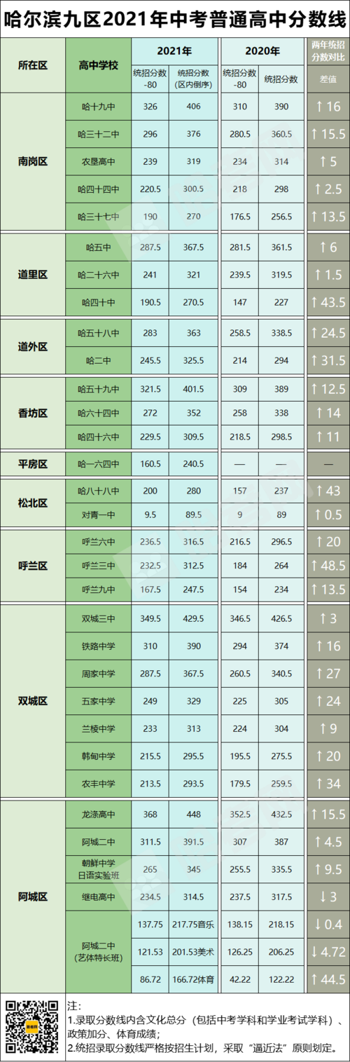 2021年哈市十三中中考录取分数线是多少?(哈尔滨13中录取分数线2018)-图1 2021年哈市十三中中考录取分数线是多少?(哈尔滨13中录取分数线2018)-图1