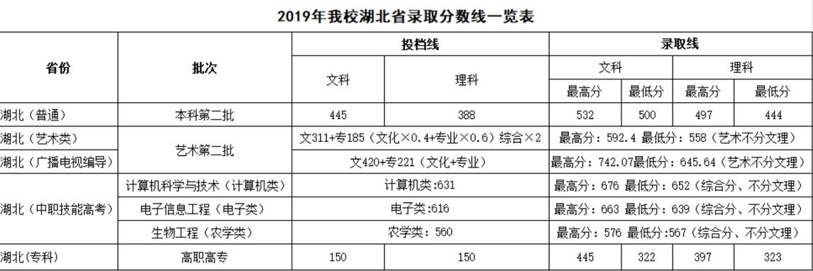 2022年高考200分能读什么大专?(首义学院分数线2020)-图2 2022年高考200分能读什么大专?(首义学院分数线2020)-图2