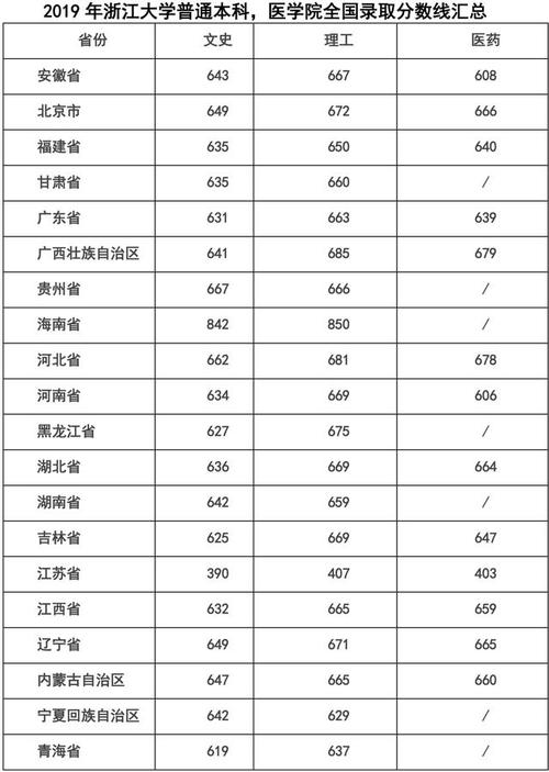 浙大多少分能录取?(两财一贸浙江录取分数线)-图3 浙大多少分能录取?(两财一贸浙江录取分数线)-图3