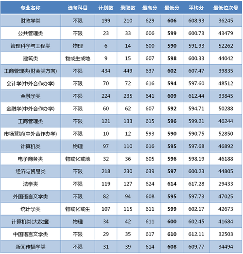 浙大多少分能录取?(两财一贸浙江录取分数线)-图2 浙大多少分能录取?(两财一贸浙江录取分数线)-图2